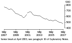 Graph: Unemployed persons