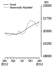 Graph: Value of dwelling commitments, Total dwellings