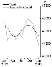 Graph: No. of dwelling commitments, Owner occupied housing