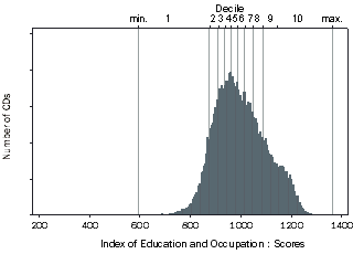 Figure 4.4 IEO Scores Histogram