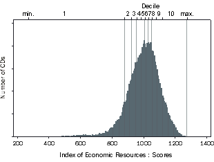 Figure 4.3 IER Scores Histogram