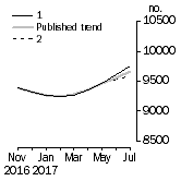Graph: Private sector houses approved