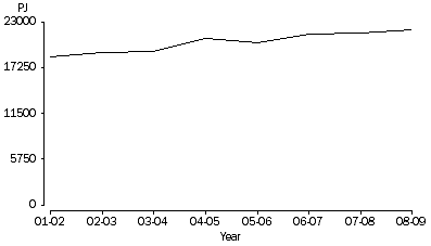 Graph: ENERGY USE: 2001-02 to 2008-09