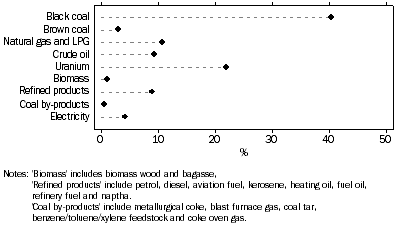 Graph, ENERGY USE, By Product (including exports): 2008-09