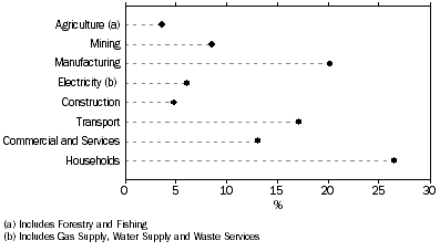 Graph: DOMESTIC SECONDARY ENERGY USE, By Industry and Households: 2008-09