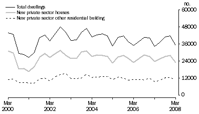 Graph: Dwelling unit commencements, original