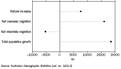 Graph: POPULATION GROWTH, South Australia - Year ended December 2008