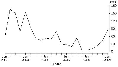 Graph: Graph Working days lost