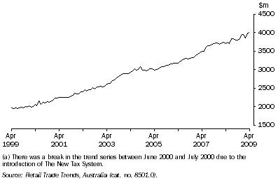 Graph: Retail Turnover(a), Seasonally Adjusted, All Industries—Queensland