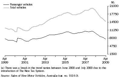 Graph: New Motor Vehicle Sales, Trend(a)—Queensland