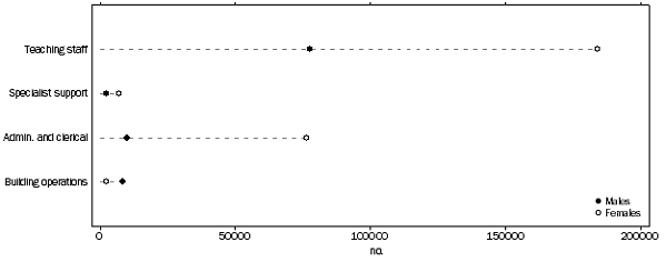 This graph displays the national number of in-school staff as full-time equivlaent, by major function and sex for 2015