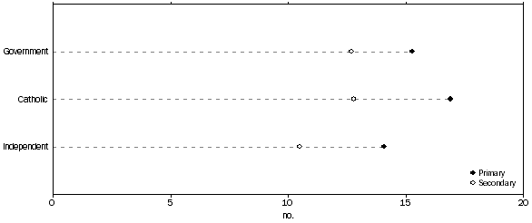 Graph: Australian ratio of student FTE to teaching staff FTE, by school level and affiliation.