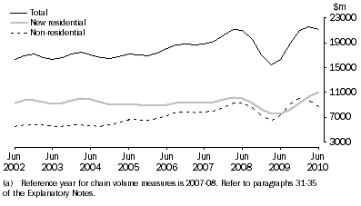 Graph: Value of Work Commenced in Volume Terms, Trend
