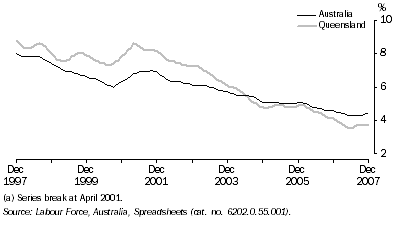 Graph: Unemployment Rate(a), Trend
