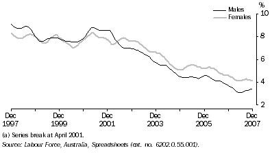 Graph: Unemployment Rate(a), Trend—Queensland