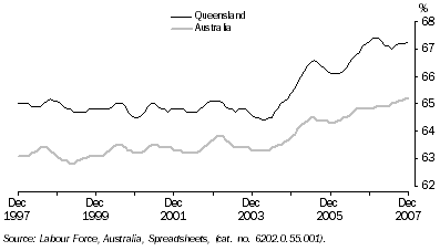 Graph: Participation Rate, Trend