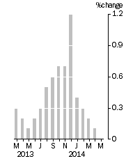 Graph: Monthly Turnover, Current Prices, Trend Estimate