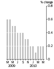 Graph: Monthly turnover_current prices_trend_% change