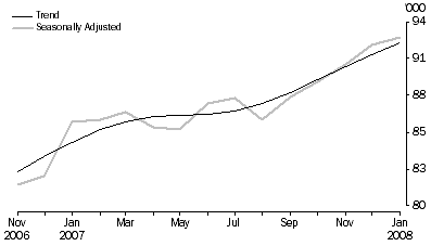 Graph: New Motor Vehicle Sales, Total Vehicles—Short Term