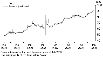 Graph: New Motor Vehicle Sales, Total Vehicles—Long Term