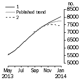 Graph: Private other dwelling units approved