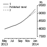 Graph: Private sector houses approved