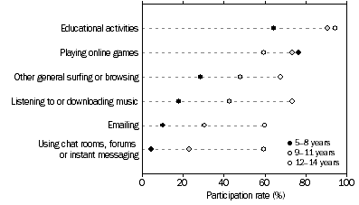 Graph: HOME INTERNET USAGE, By age