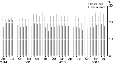Graph: Graph 2 - Online collection take up rates, by Capital city/ Rest of State