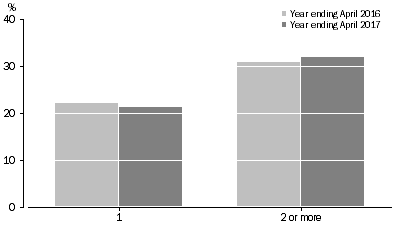 Graph: Graph 4 - Household size and average online collection rate