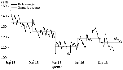 Graph: AVERAGE PRICE OF UNLEADED PETROL (91 OCTANE), cents per litre