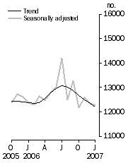 Graph: Number of dwelling units approved