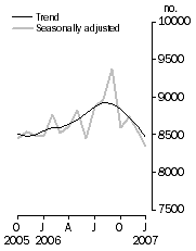 Graph: Private sector houses approved