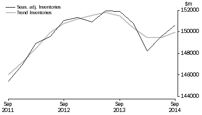Graph: Total All Industries