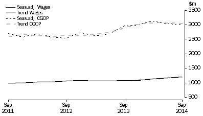 Graph: Electricity, Gas, Water and Waste Services