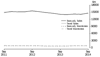 Graph: Electricity, Gas, Water and Waste Services