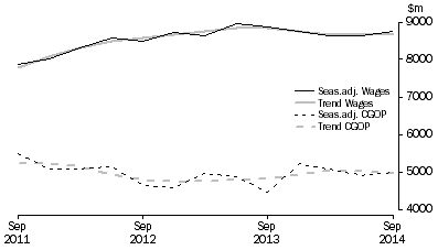 Graph: Wholesale Trade