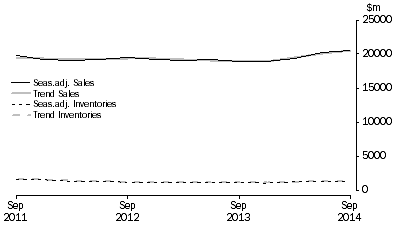 Graph: Accommodation and Food Services