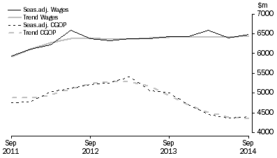 Graph: Transport, Postal and Warehousing