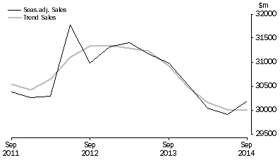 Graph: Transport, Postal and Warehousing