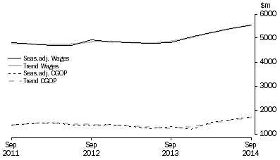Graph: Accommodation and Food Services