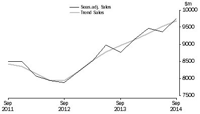 Graph: Financial and Insurance Services