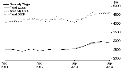 Graph: Rental, Hiring and Real Estate Services