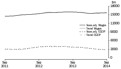 Graph: Professional, Scientific and Technical Services