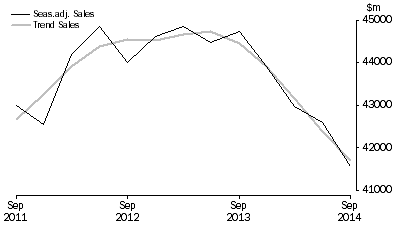 Graph: Professional, Scientific and Technical Services