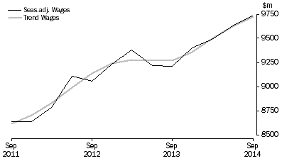Graph: Health Care and Social Assistance