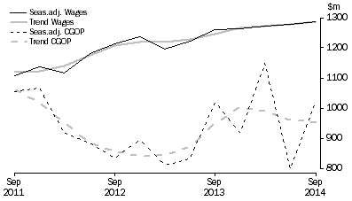 Graph: Arts and Recreation Services