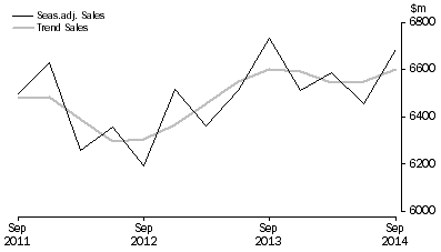 Graph: Arts and Recreation Services