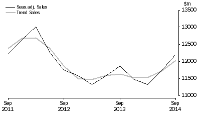 Graph: Other Services