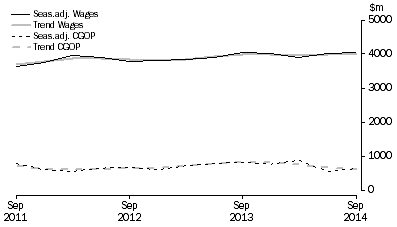 Graph: Other Services