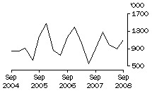 Graph: Exports of live sheep